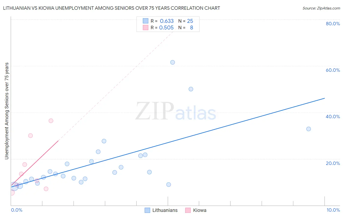 Lithuanian vs Kiowa Unemployment Among Seniors over 75 years