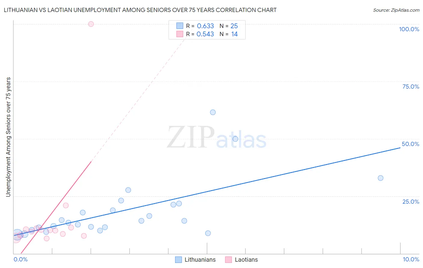Lithuanian vs Laotian Unemployment Among Seniors over 75 years