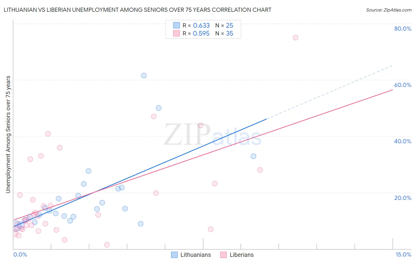 Lithuanian vs Liberian Unemployment Among Seniors over 75 years