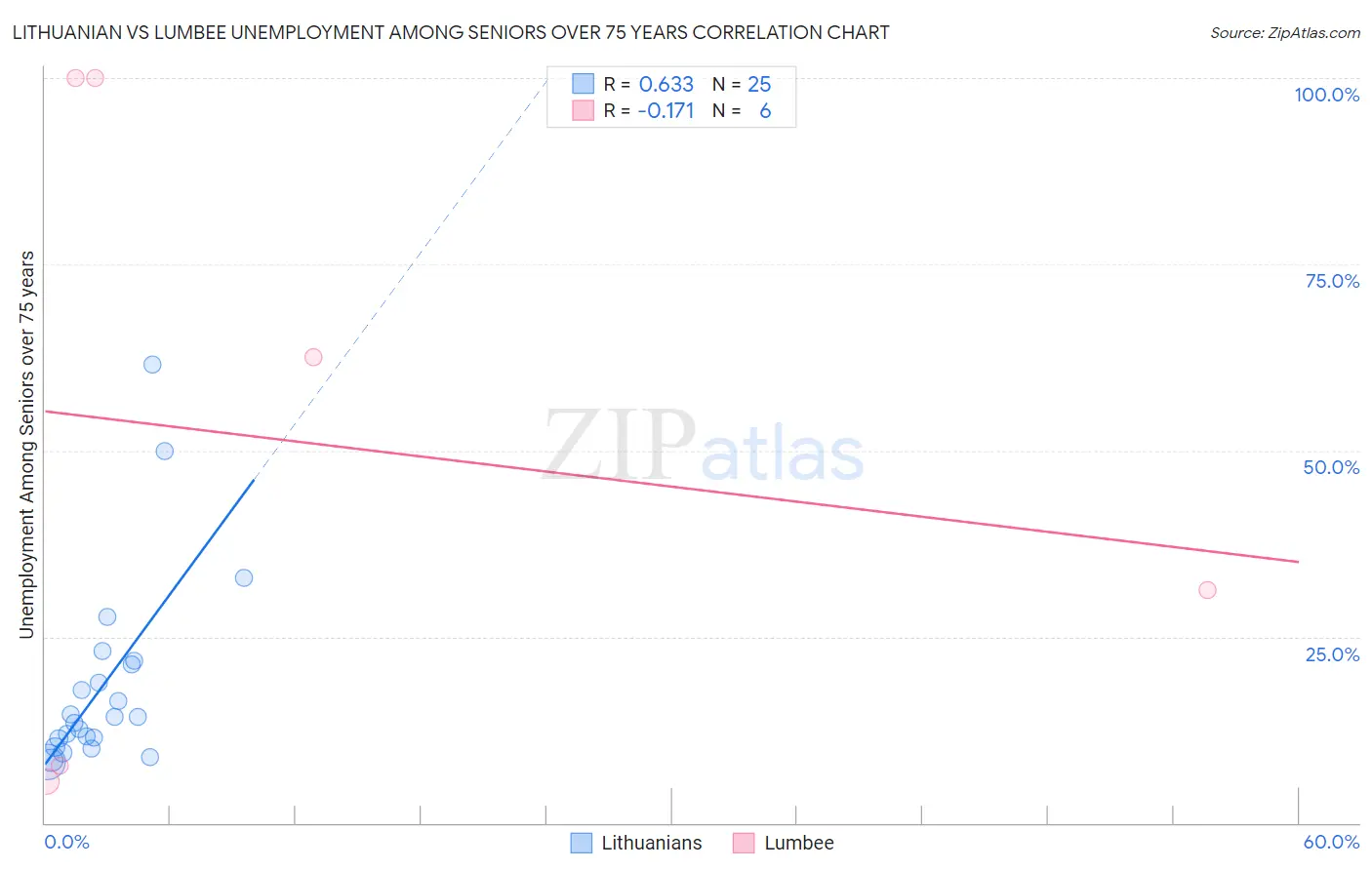 Lithuanian vs Lumbee Unemployment Among Seniors over 75 years