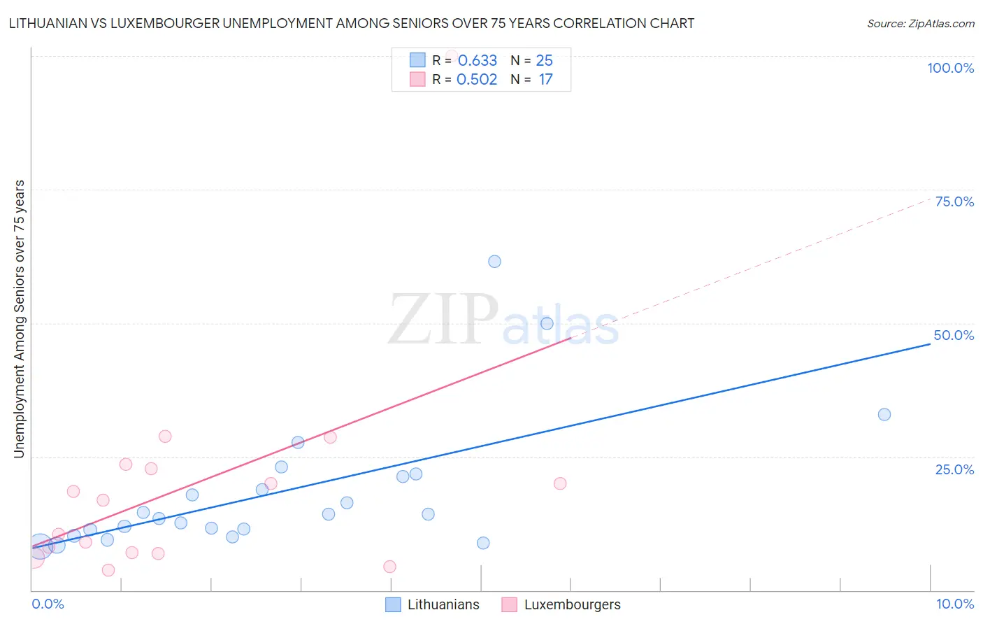 Lithuanian vs Luxembourger Unemployment Among Seniors over 75 years