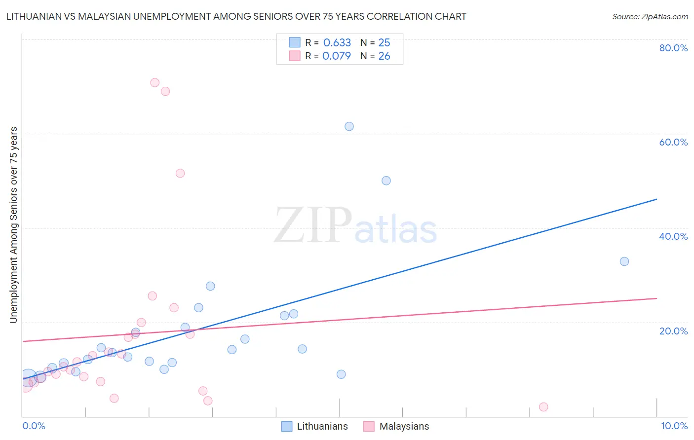 Lithuanian vs Malaysian Unemployment Among Seniors over 75 years