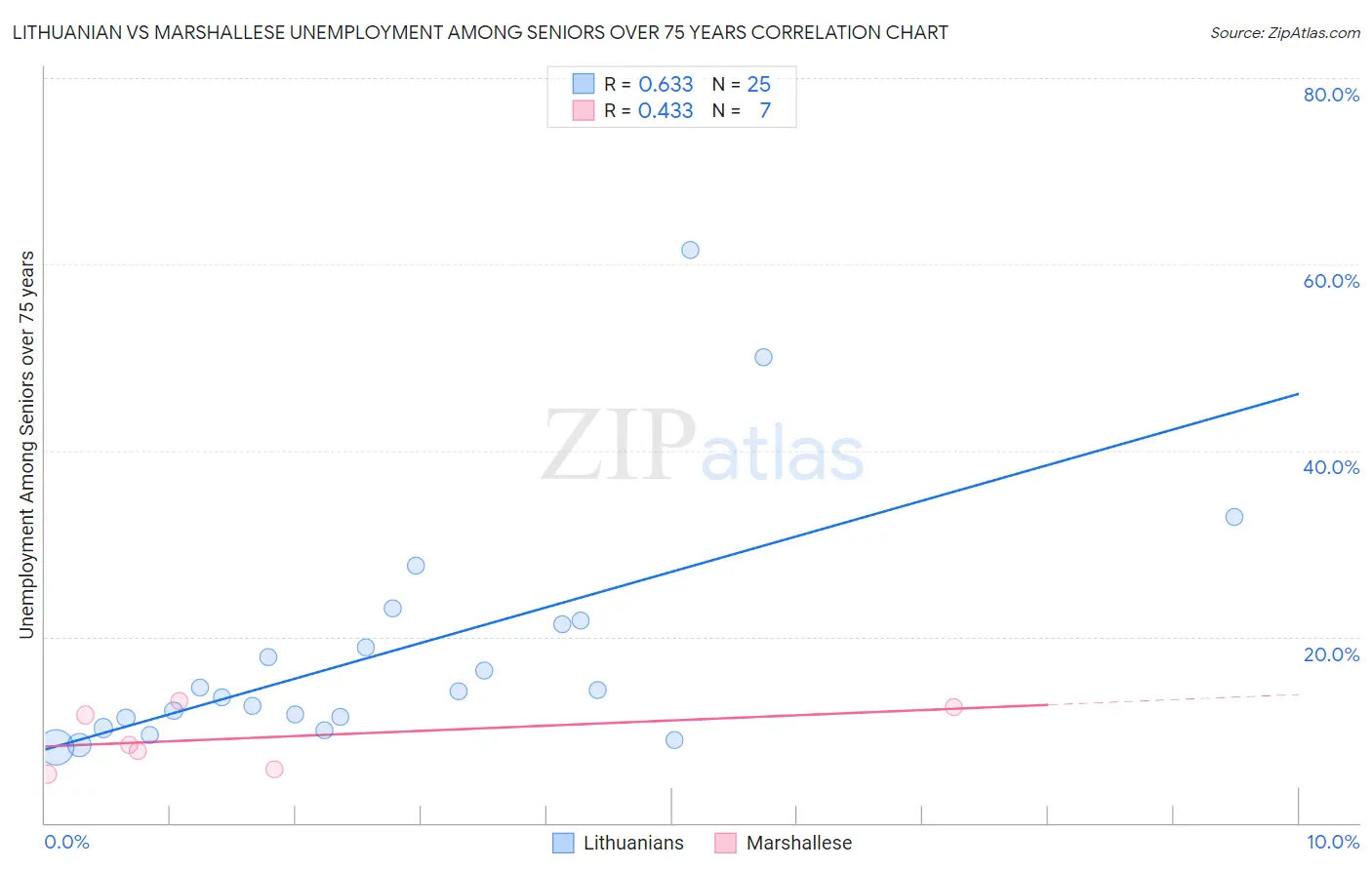 Lithuanian vs Marshallese Unemployment Among Seniors over 75 years