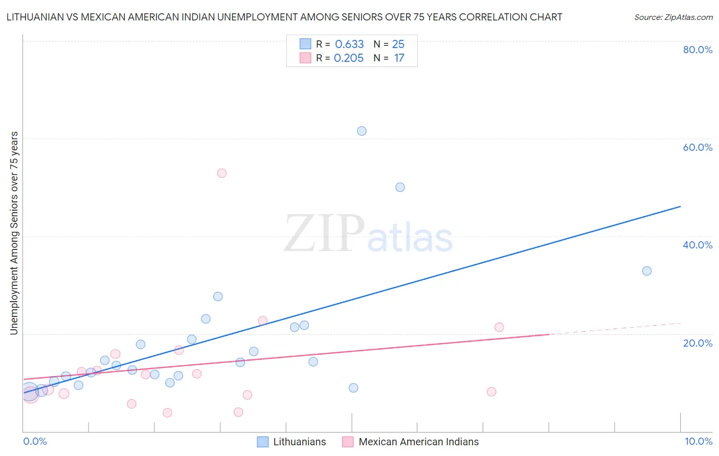 Lithuanian vs Mexican American Indian Unemployment Among Seniors over 75 years
