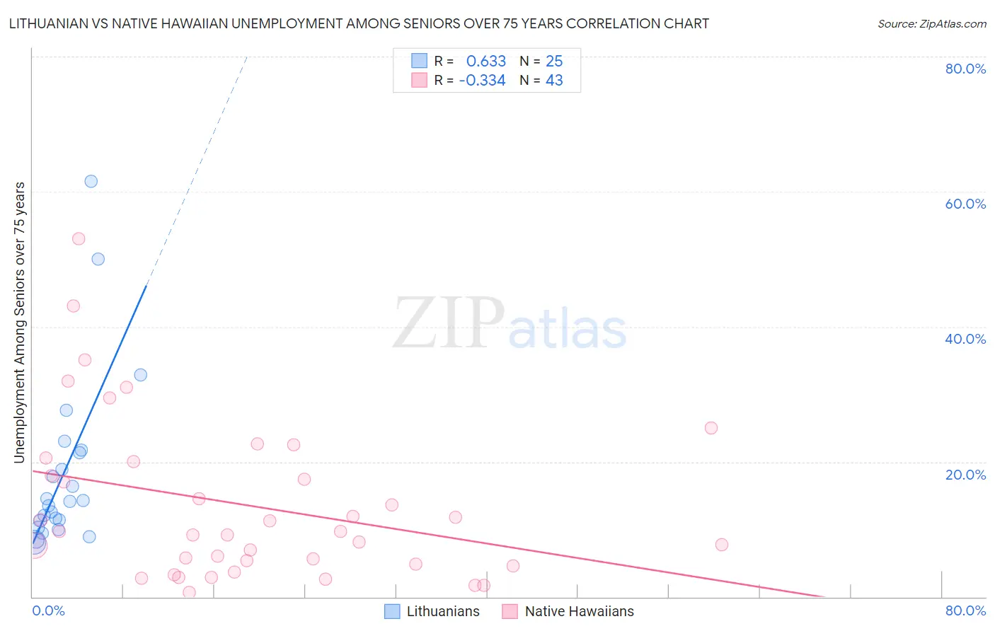 Lithuanian vs Native Hawaiian Unemployment Among Seniors over 75 years