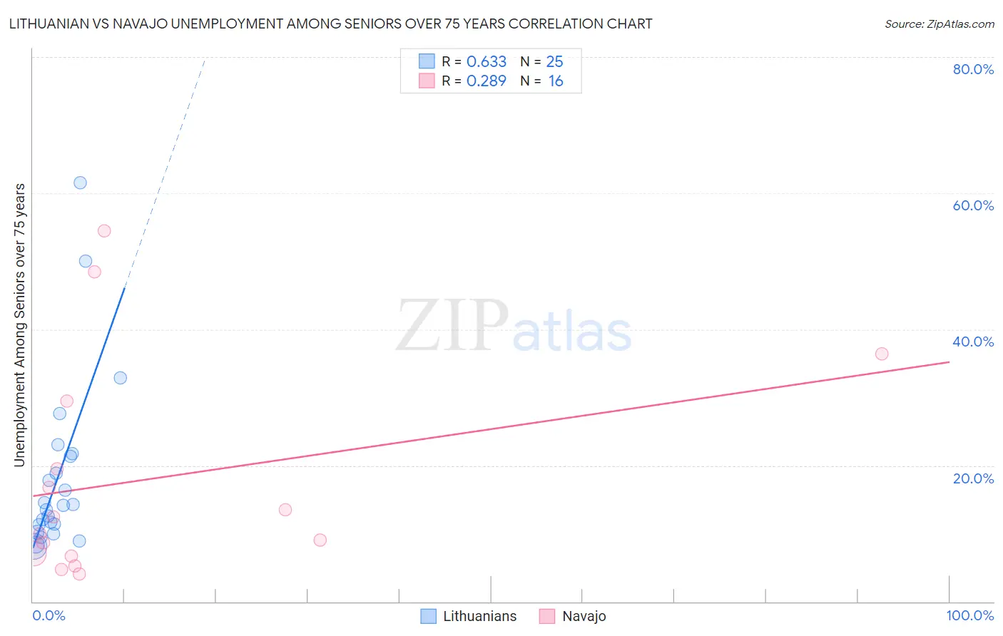 Lithuanian vs Navajo Unemployment Among Seniors over 75 years