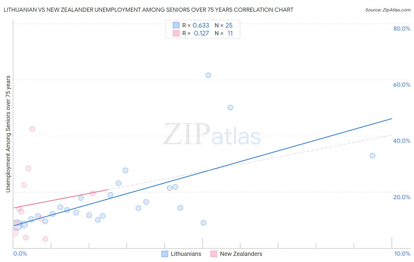 Lithuanian vs New Zealander Unemployment Among Seniors over 75 years