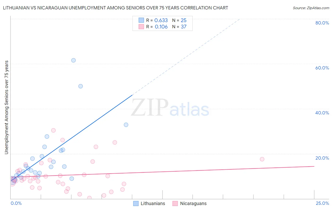 Lithuanian vs Nicaraguan Unemployment Among Seniors over 75 years