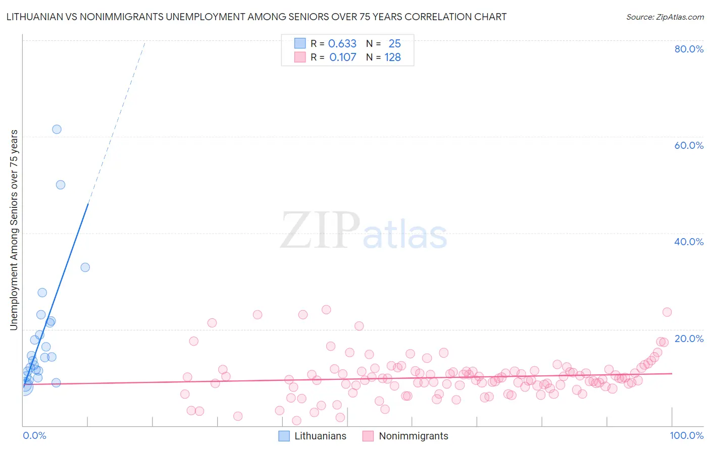 Lithuanian vs Nonimmigrants Unemployment Among Seniors over 75 years