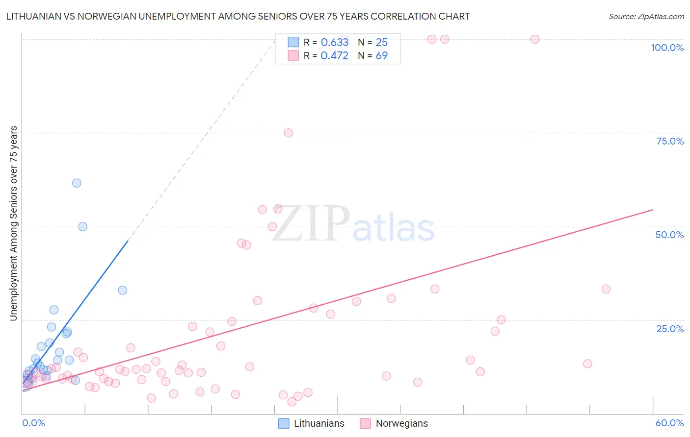Lithuanian vs Norwegian Unemployment Among Seniors over 75 years