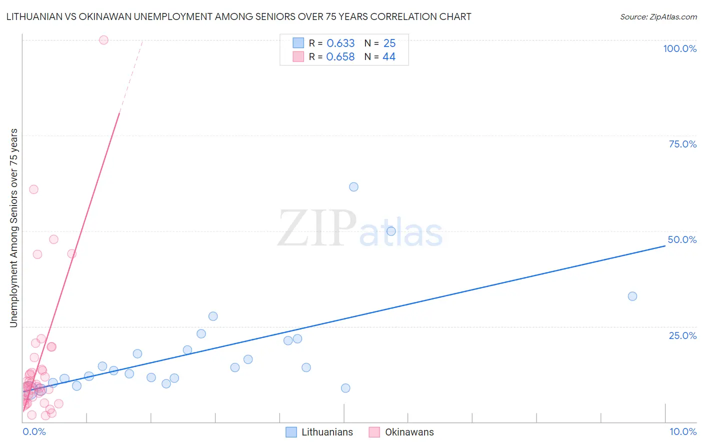 Lithuanian vs Okinawan Unemployment Among Seniors over 75 years
