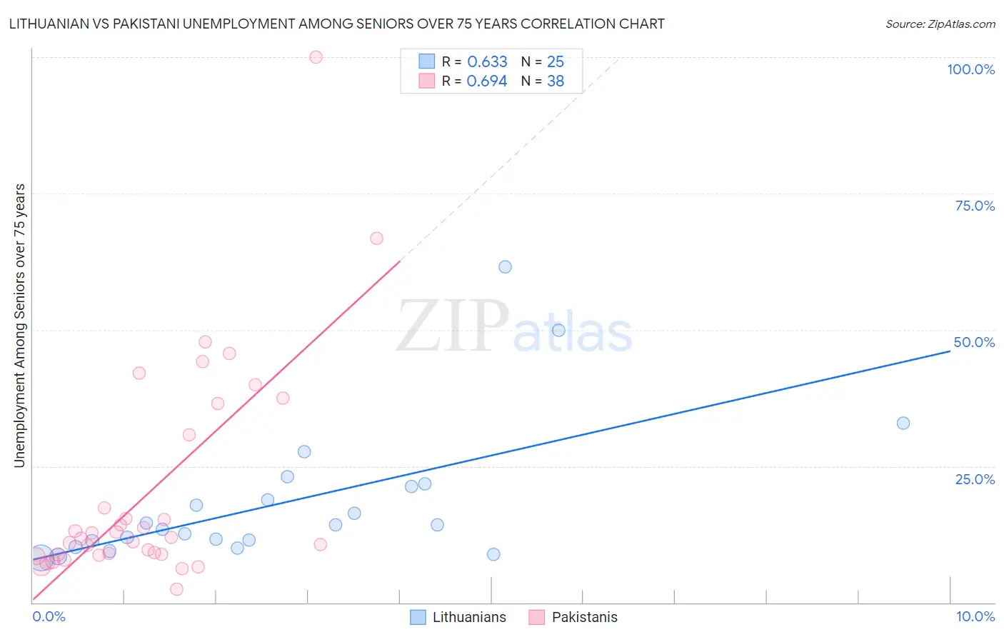 Lithuanian vs Pakistani Unemployment Among Seniors over 75 years