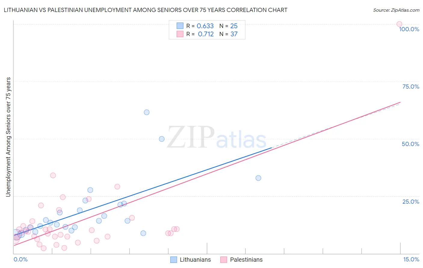 Lithuanian vs Palestinian Unemployment Among Seniors over 75 years