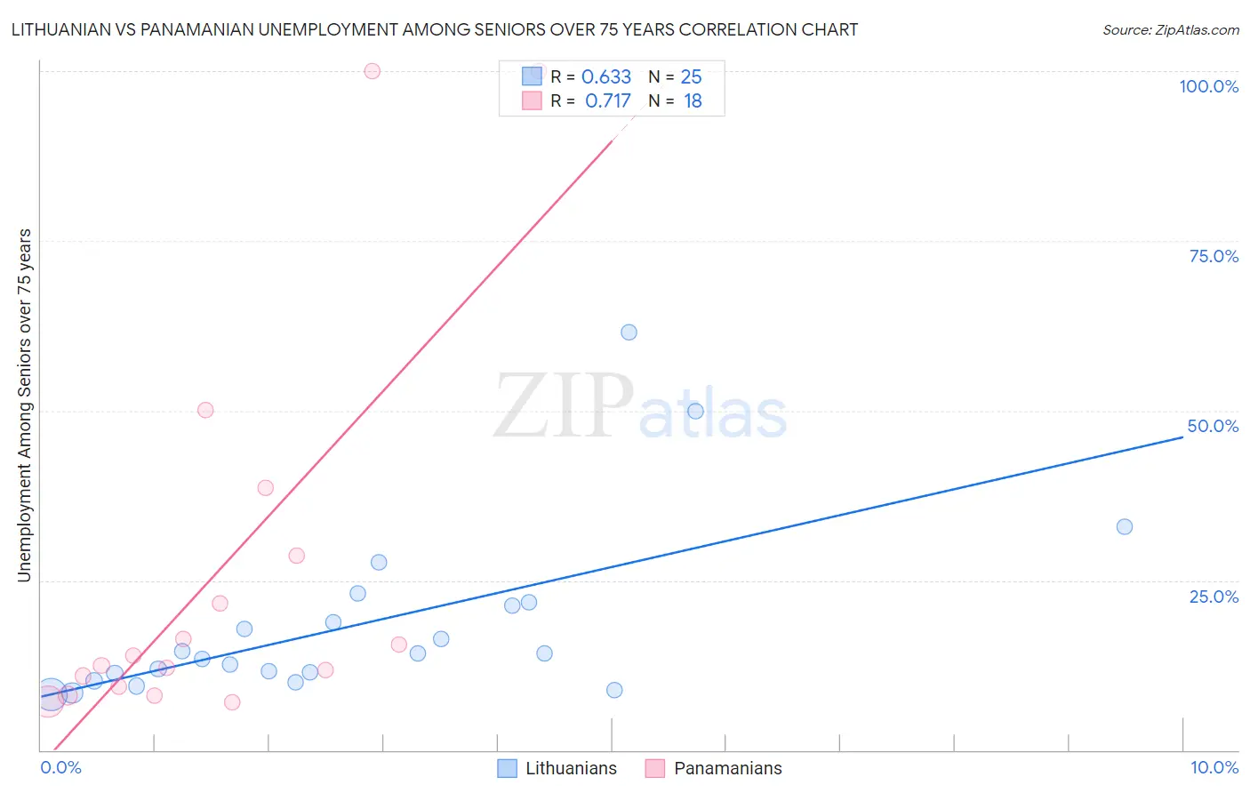 Lithuanian vs Panamanian Unemployment Among Seniors over 75 years