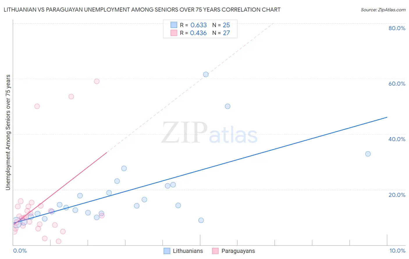 Lithuanian vs Paraguayan Unemployment Among Seniors over 75 years