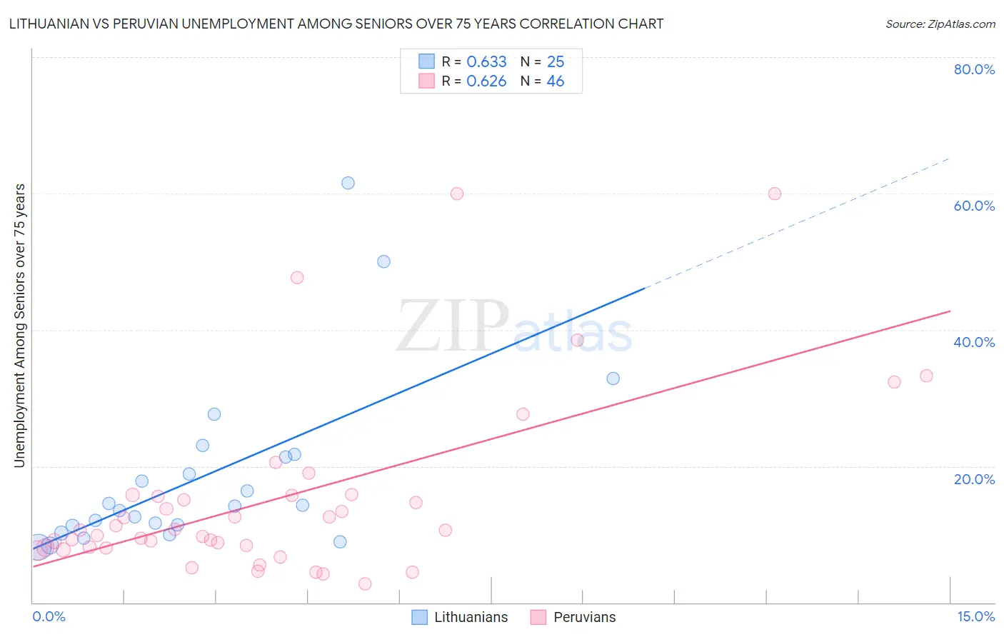 Lithuanian vs Peruvian Unemployment Among Seniors over 75 years