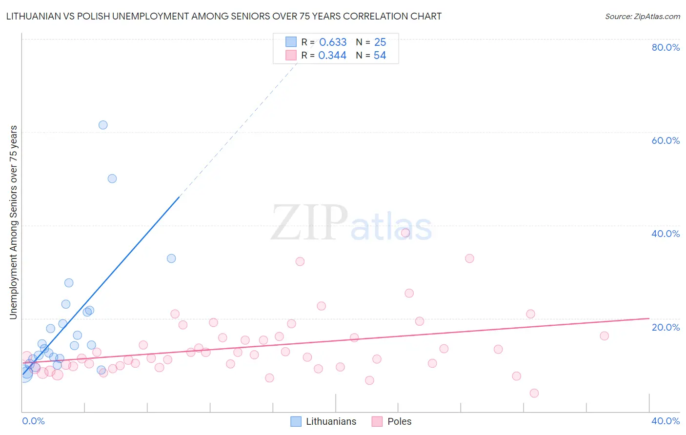 Lithuanian vs Polish Unemployment Among Seniors over 75 years