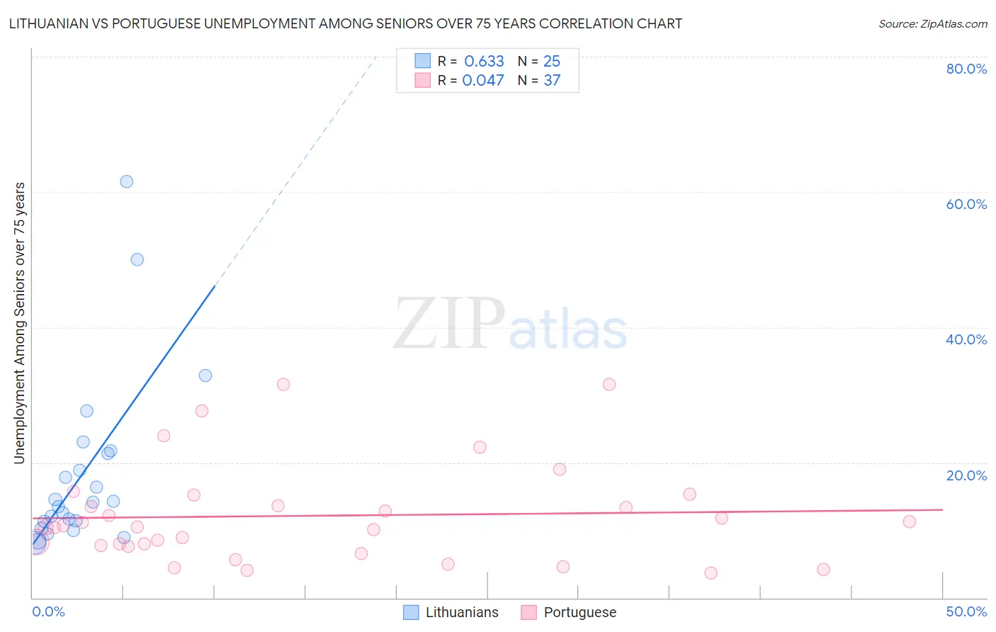 Lithuanian vs Portuguese Unemployment Among Seniors over 75 years