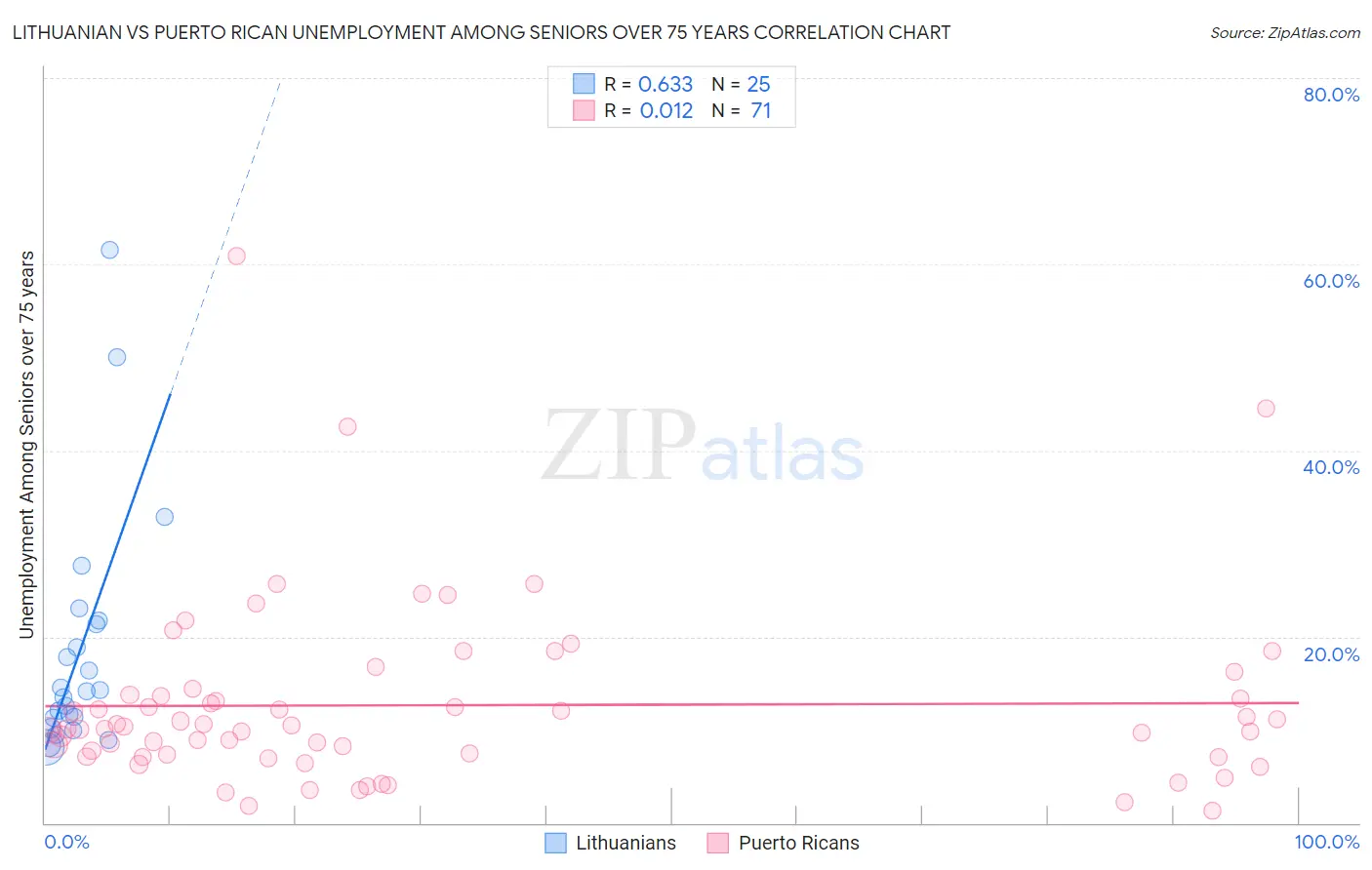 Lithuanian vs Puerto Rican Unemployment Among Seniors over 75 years