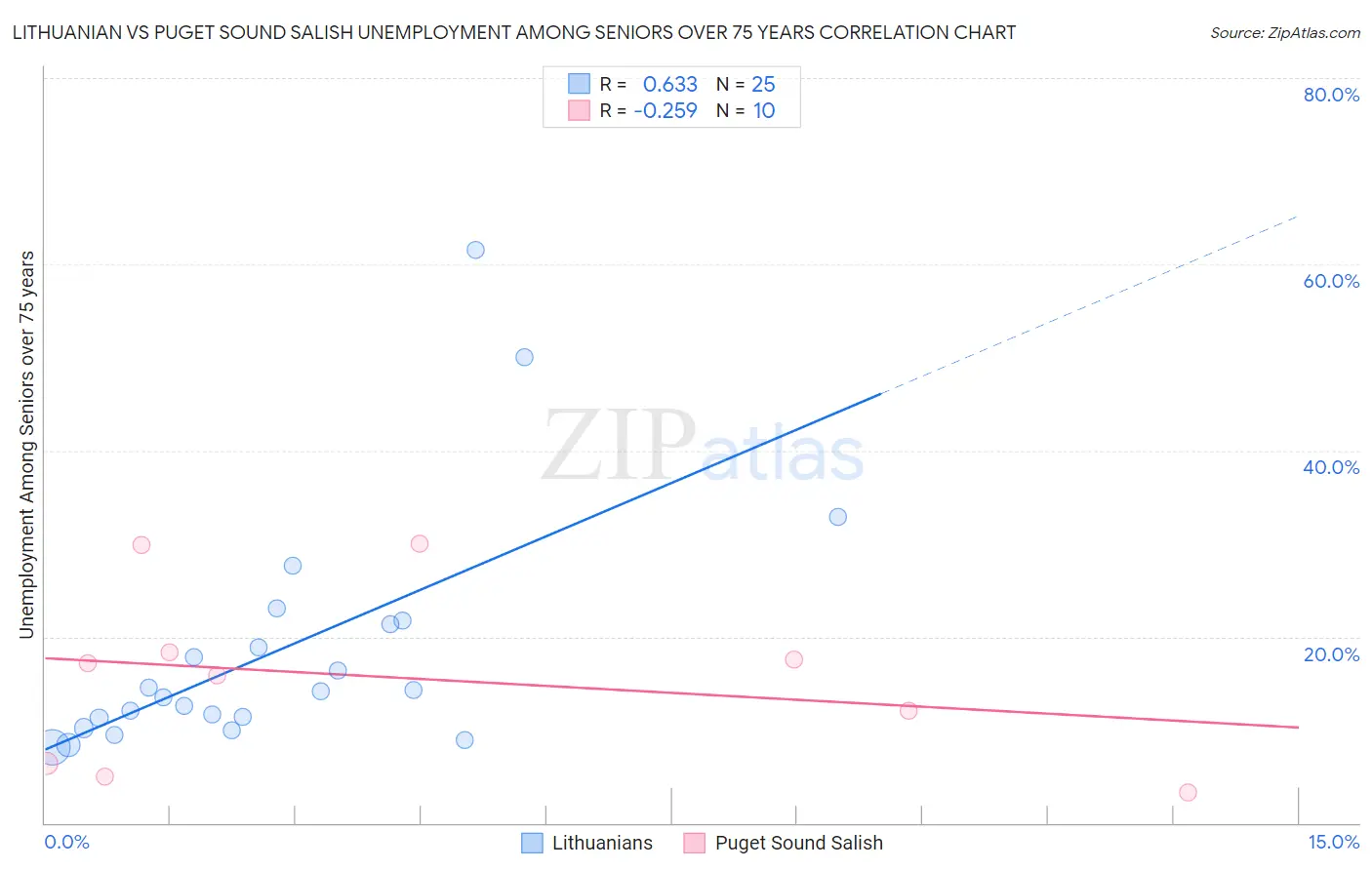 Lithuanian vs Puget Sound Salish Unemployment Among Seniors over 75 years