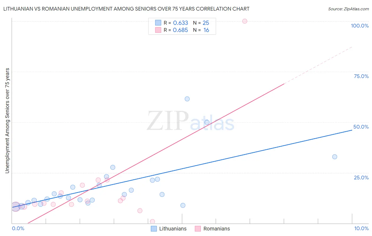 Lithuanian vs Romanian Unemployment Among Seniors over 75 years