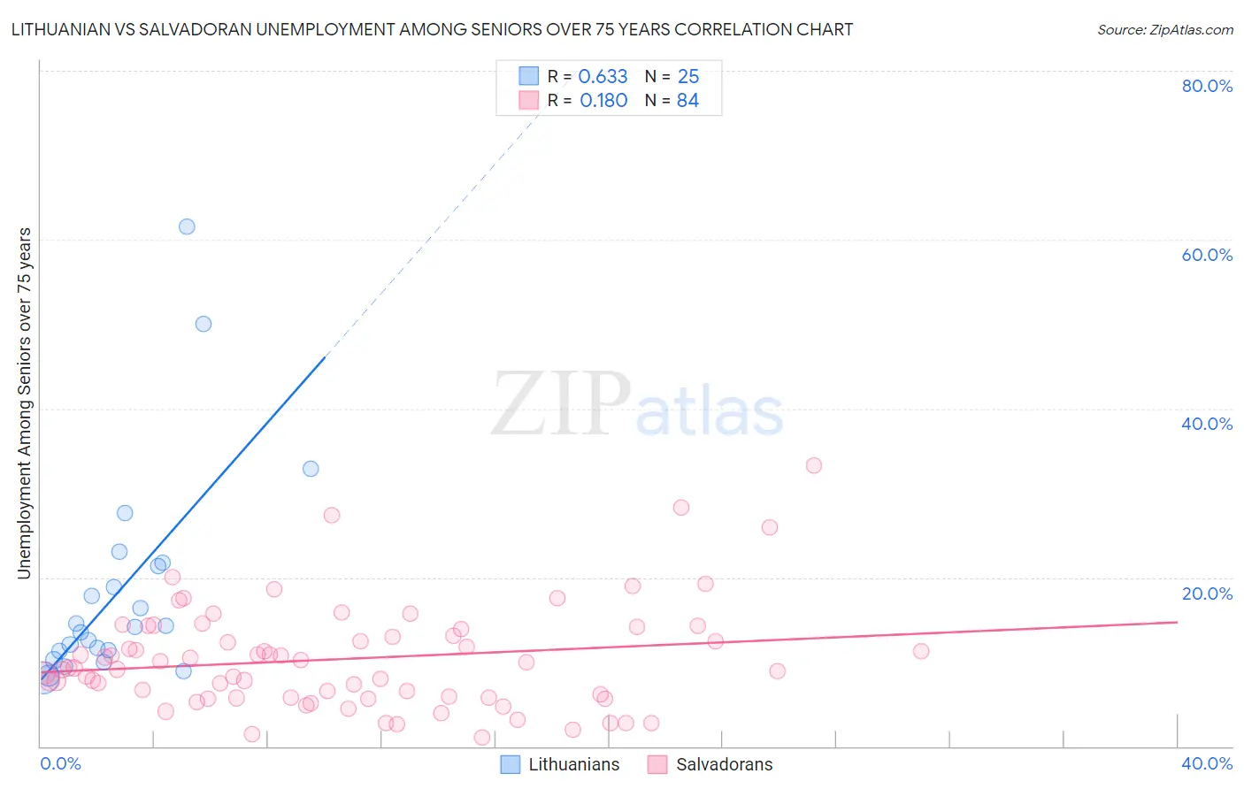 Lithuanian vs Salvadoran Unemployment Among Seniors over 75 years