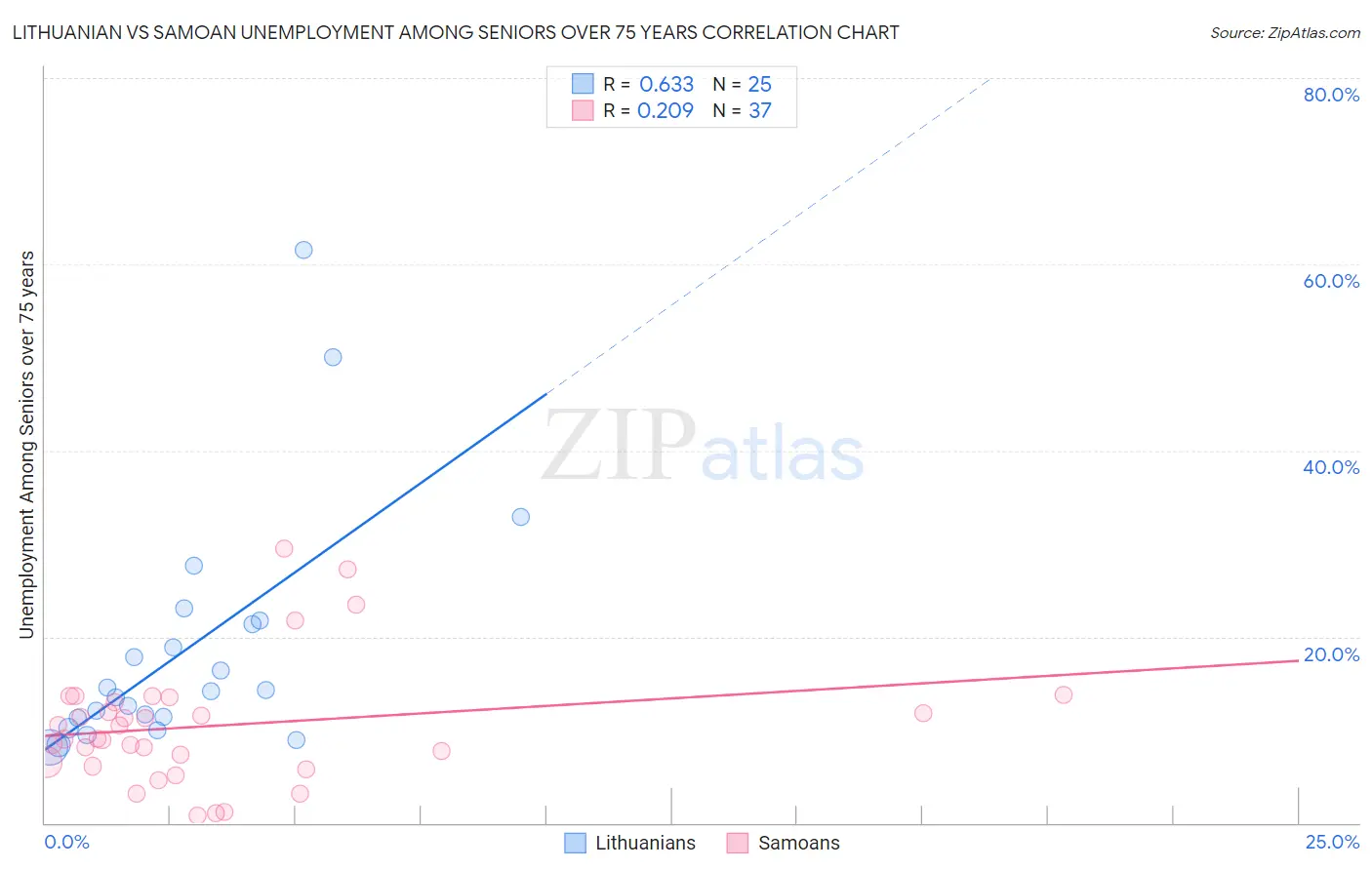 Lithuanian vs Samoan Unemployment Among Seniors over 75 years