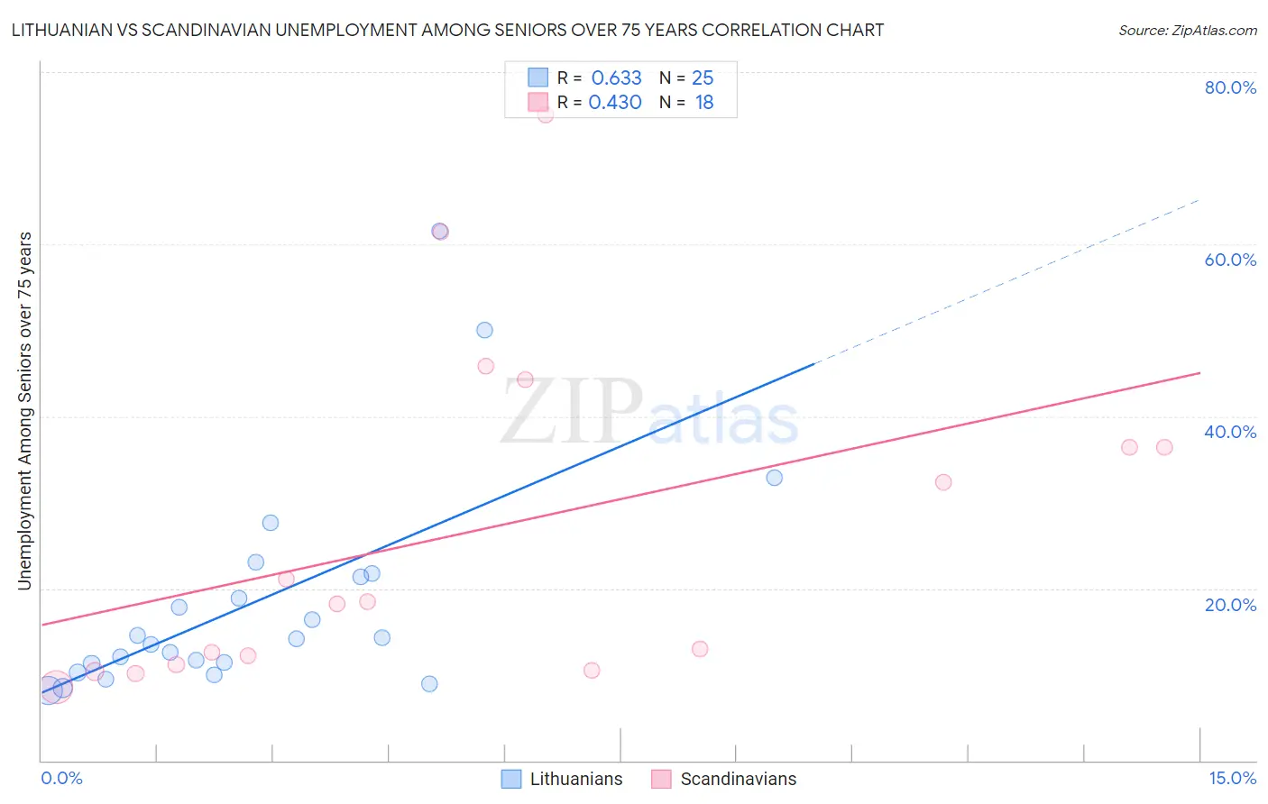Lithuanian vs Scandinavian Unemployment Among Seniors over 75 years