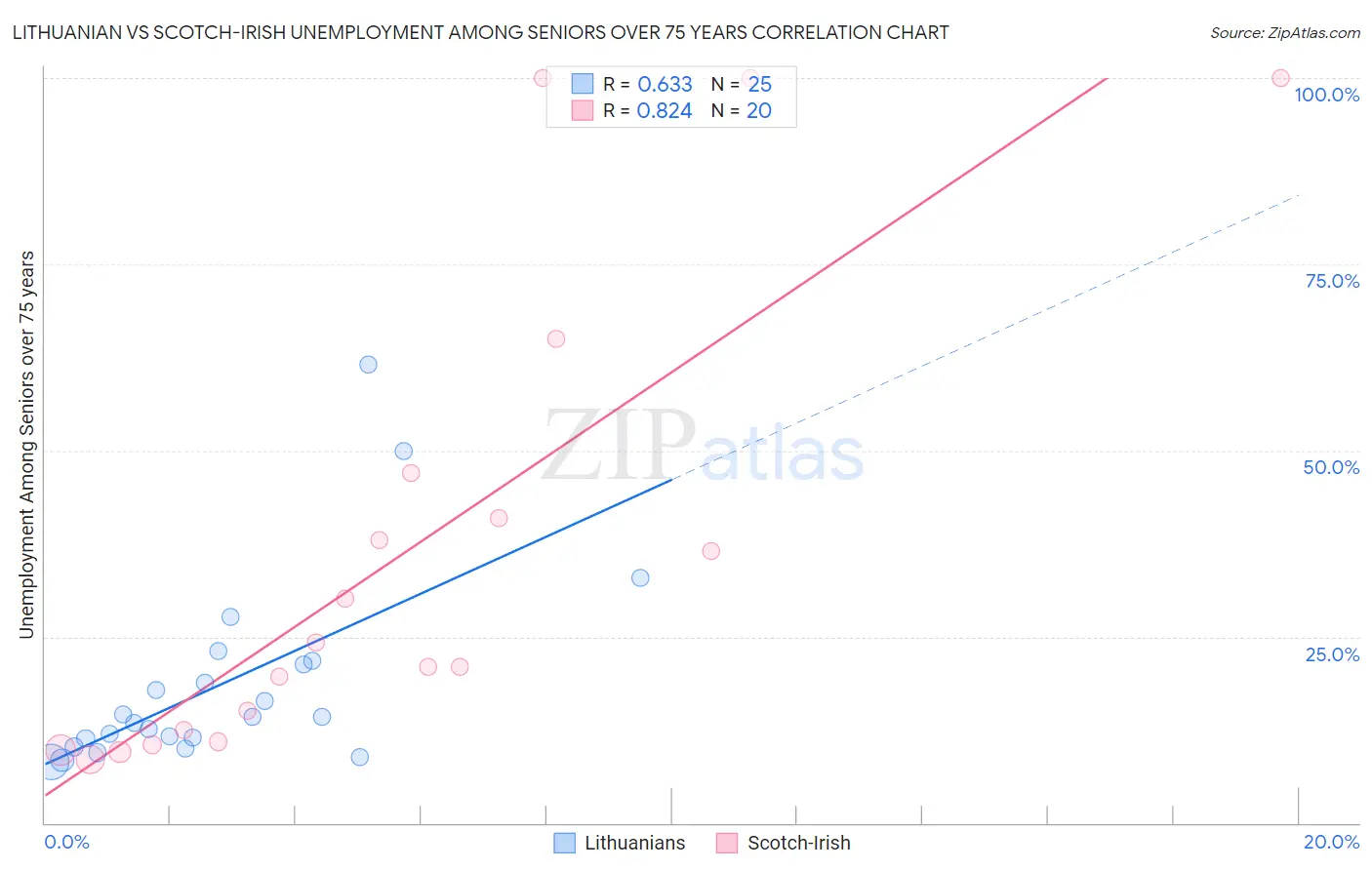 Lithuanian vs Scotch-Irish Unemployment Among Seniors over 75 years