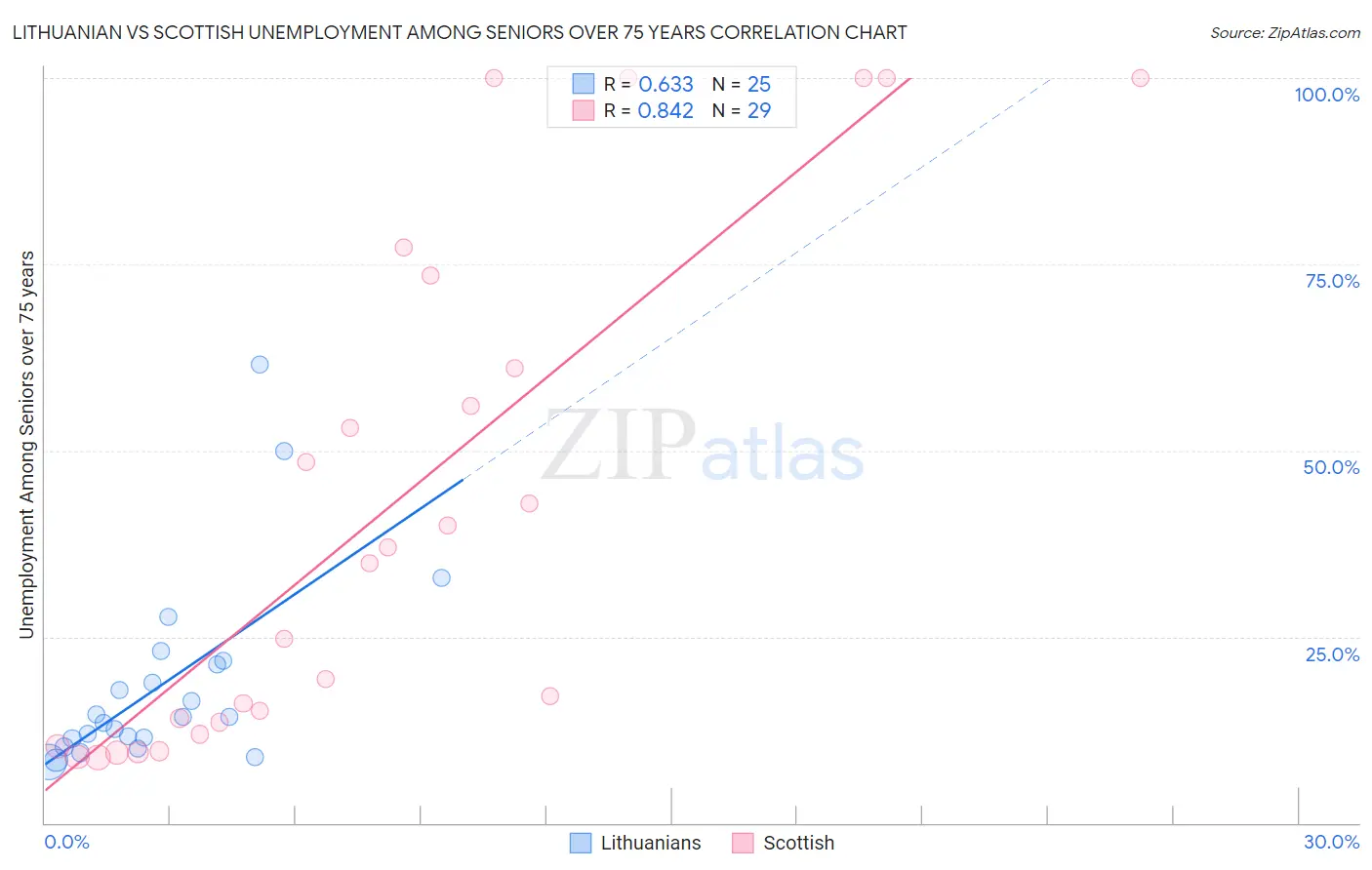 Lithuanian vs Scottish Unemployment Among Seniors over 75 years