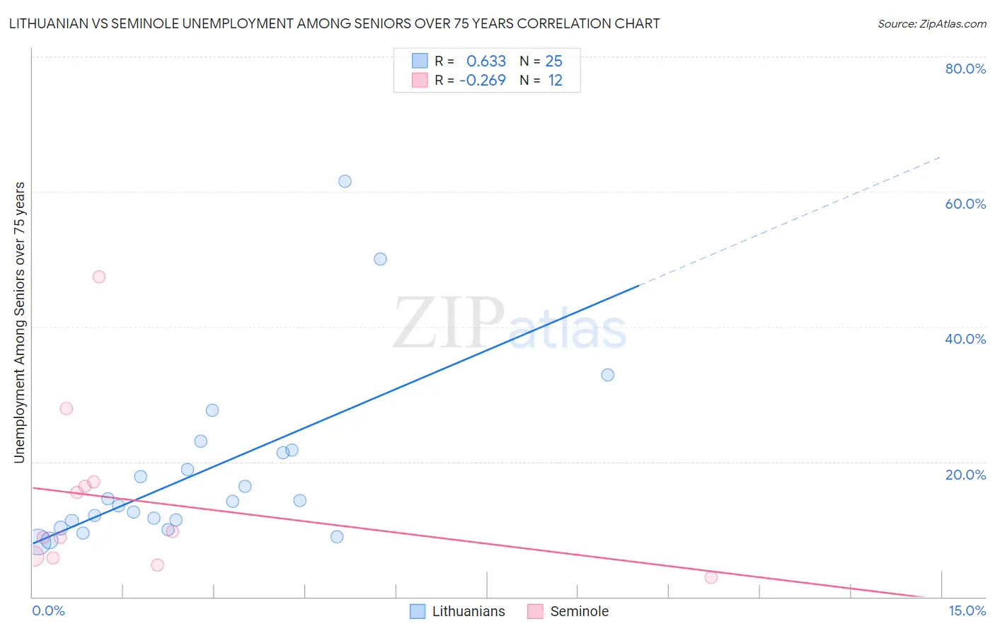 Lithuanian vs Seminole Unemployment Among Seniors over 75 years