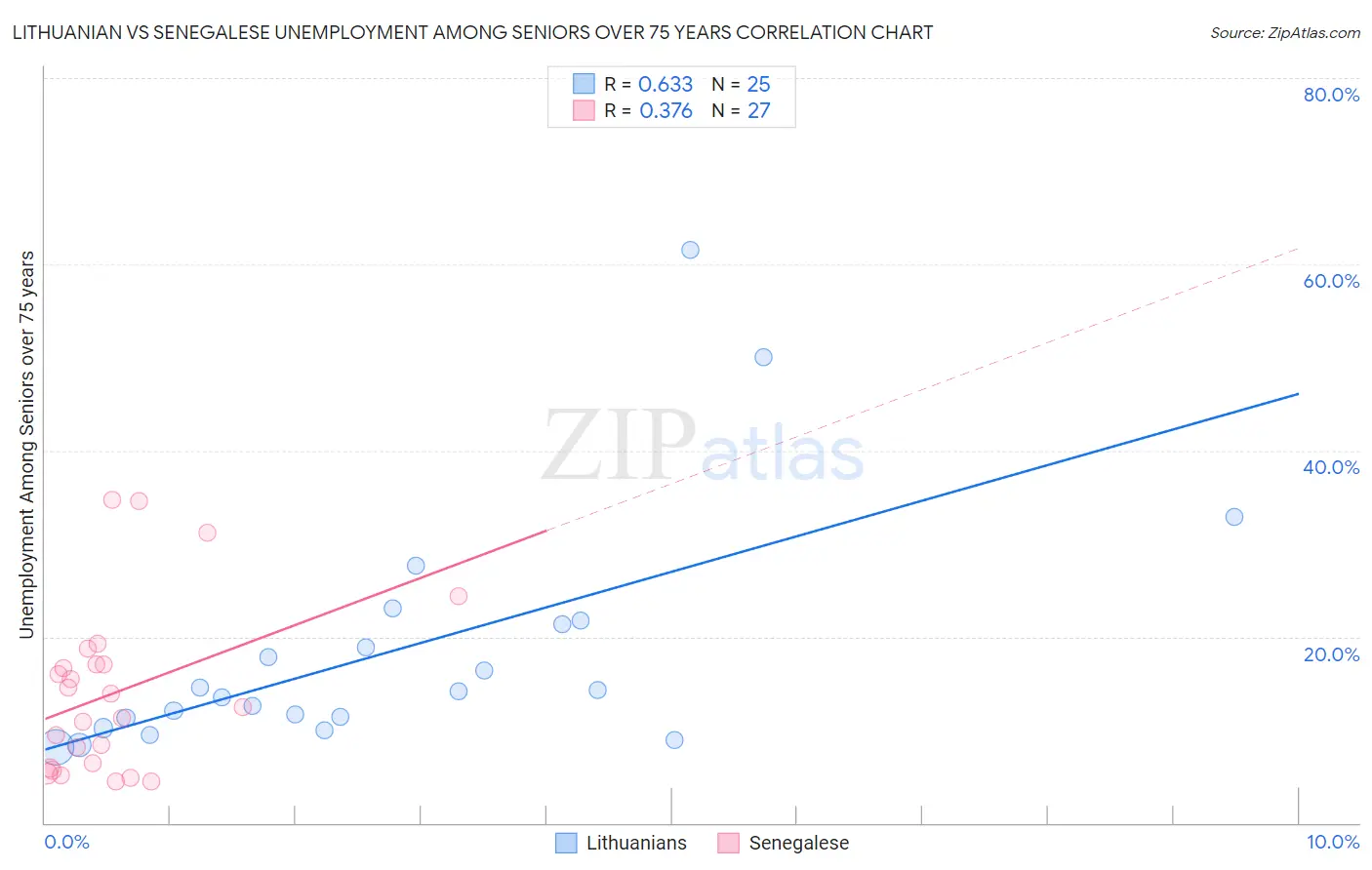 Lithuanian vs Senegalese Unemployment Among Seniors over 75 years