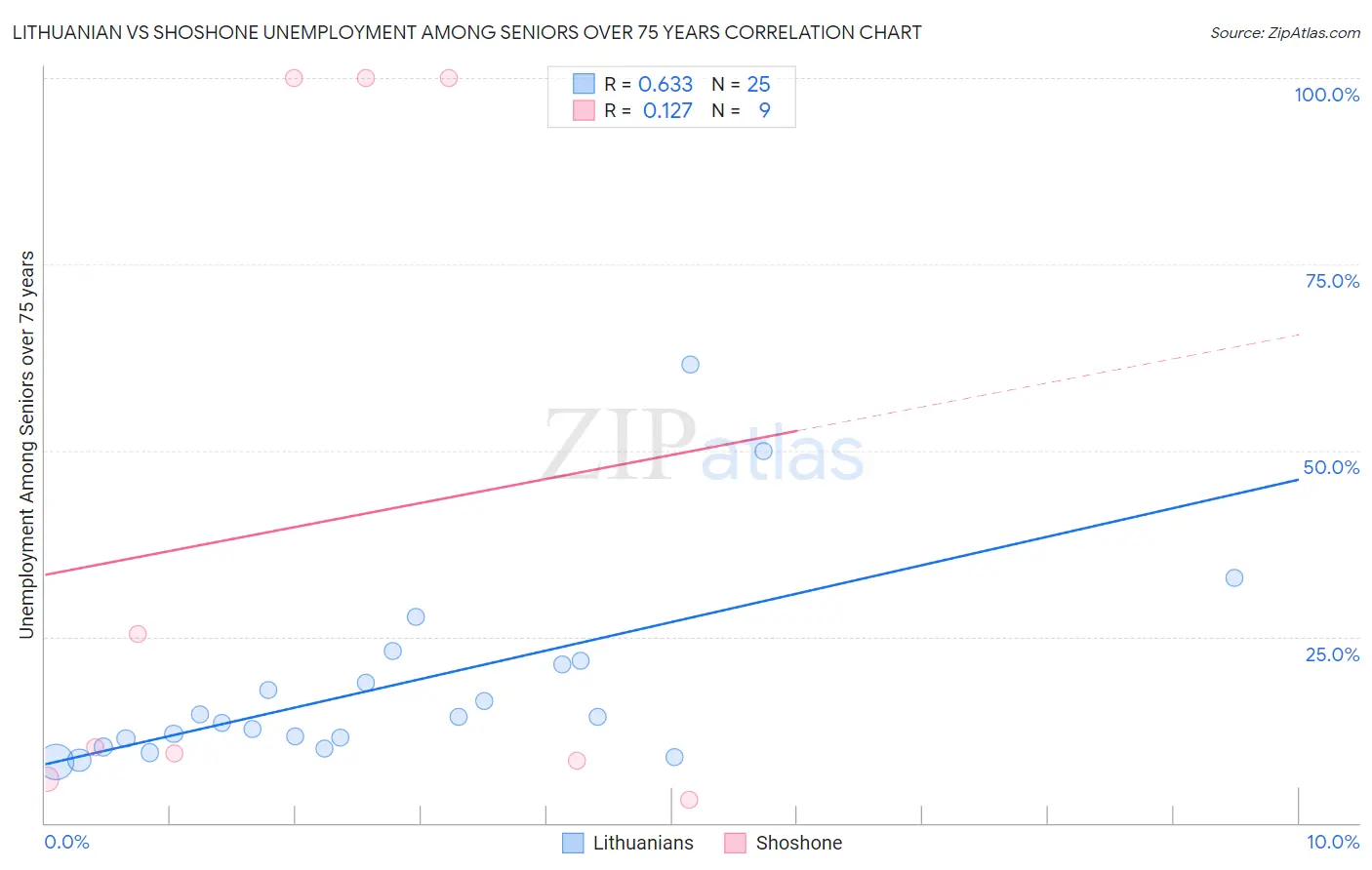 Lithuanian vs Shoshone Unemployment Among Seniors over 75 years
