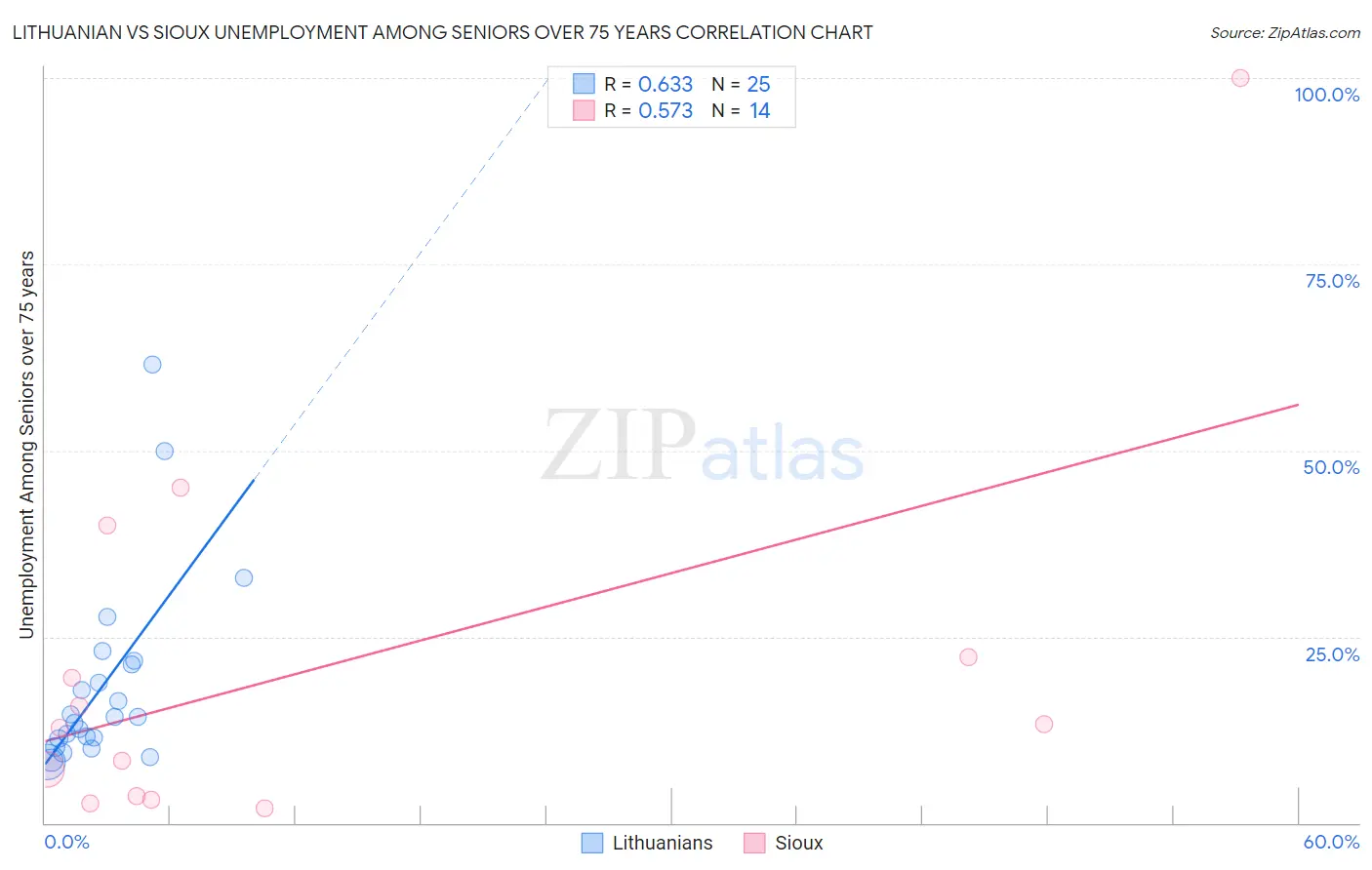 Lithuanian vs Sioux Unemployment Among Seniors over 75 years