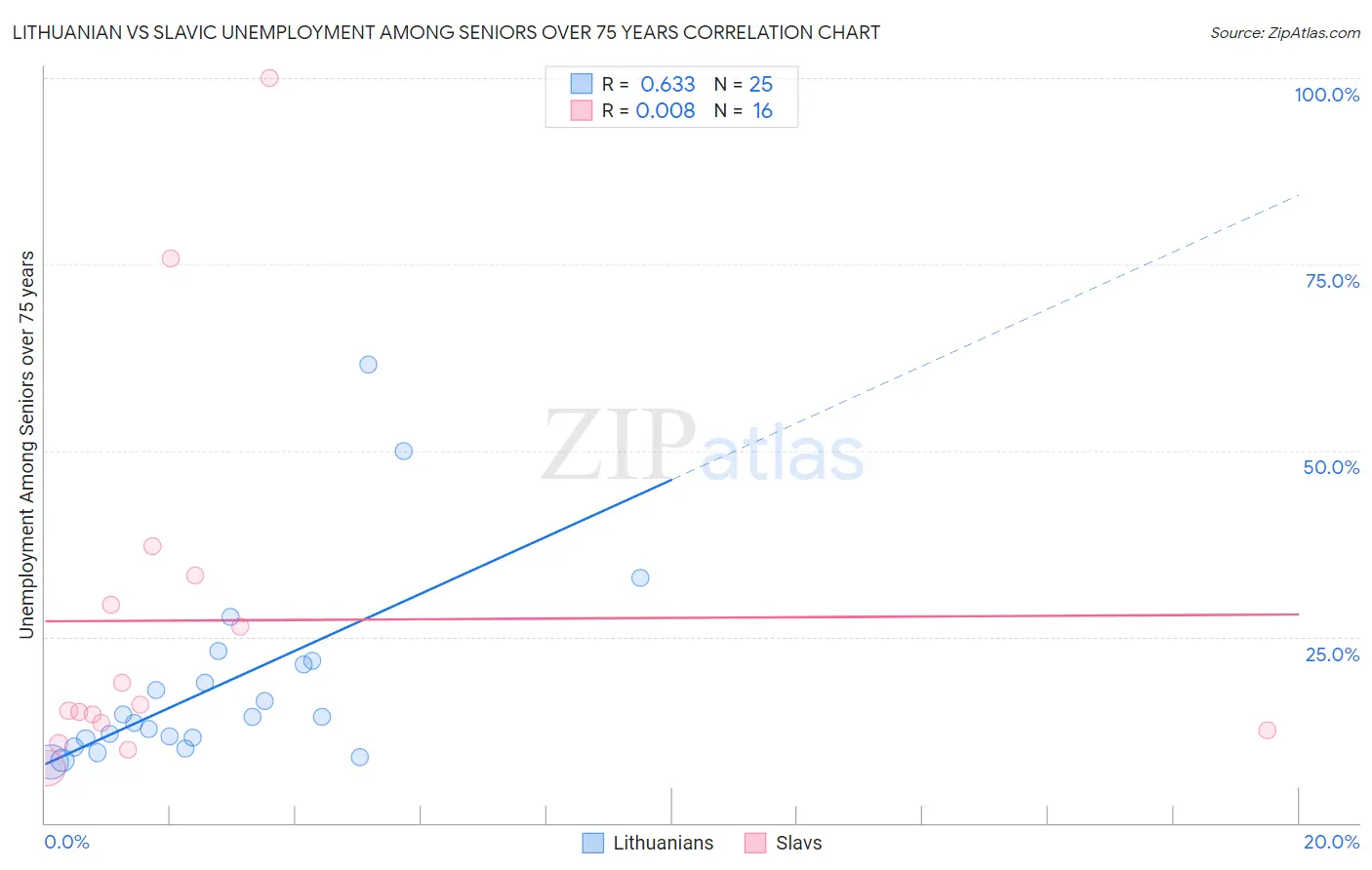 Lithuanian vs Slavic Unemployment Among Seniors over 75 years