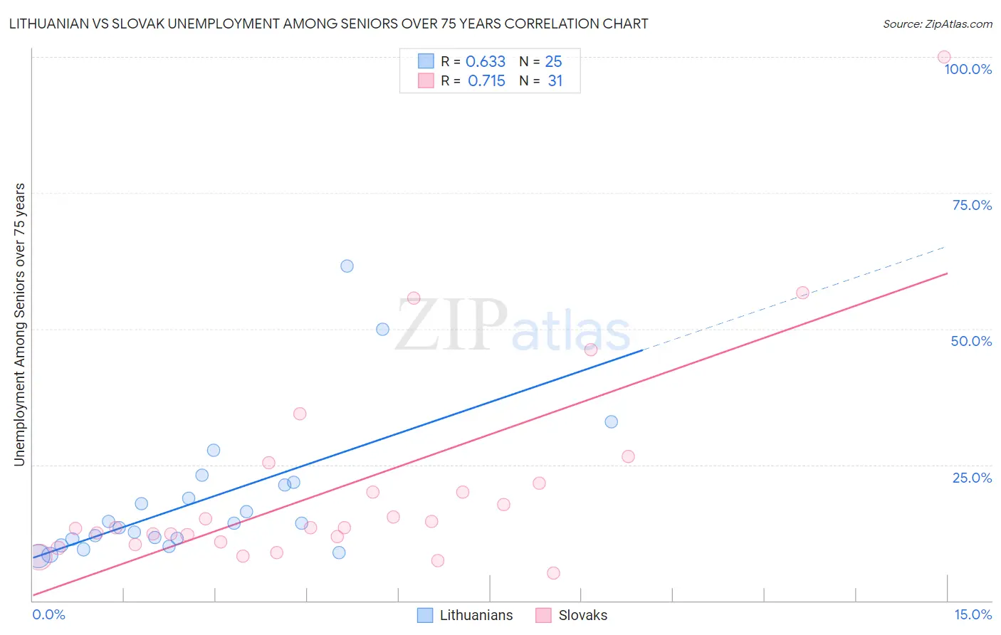 Lithuanian vs Slovak Unemployment Among Seniors over 75 years