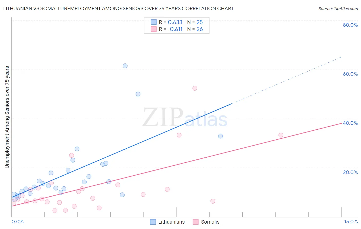 Lithuanian vs Somali Unemployment Among Seniors over 75 years