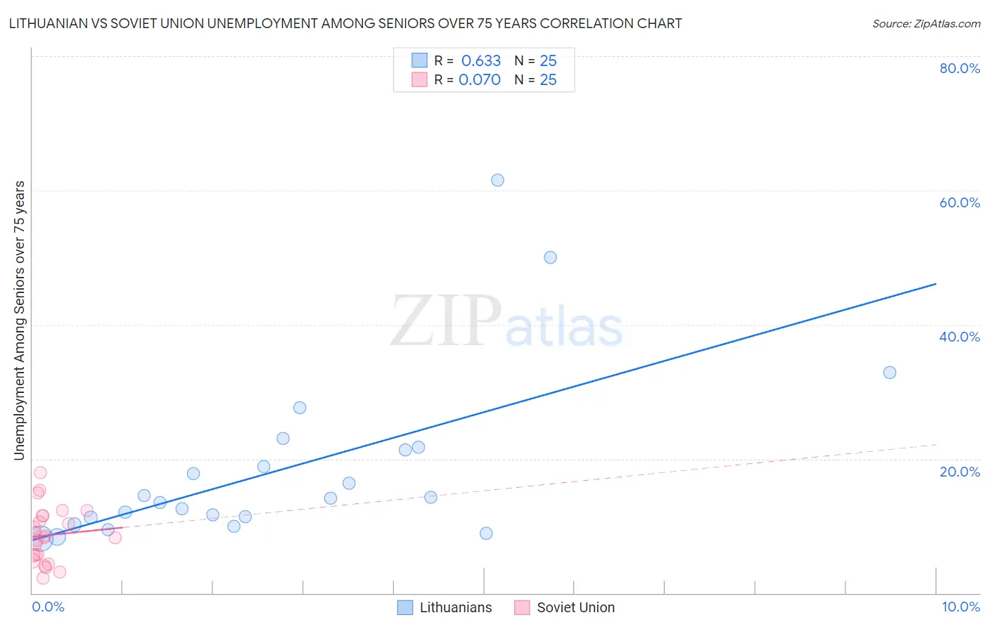 Lithuanian vs Soviet Union Unemployment Among Seniors over 75 years