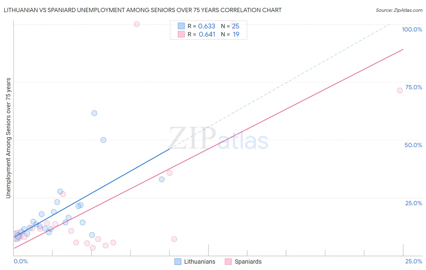 Lithuanian vs Spaniard Unemployment Among Seniors over 75 years