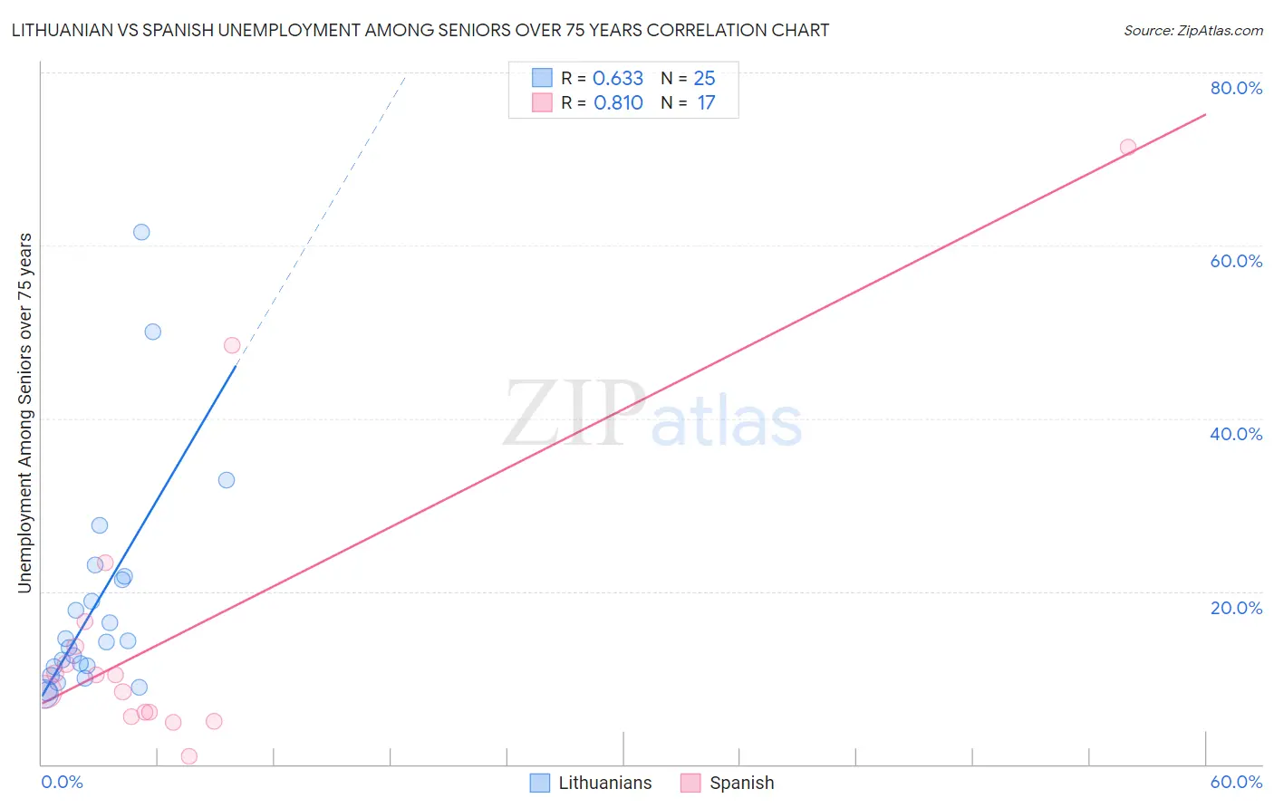Lithuanian vs Spanish Unemployment Among Seniors over 75 years