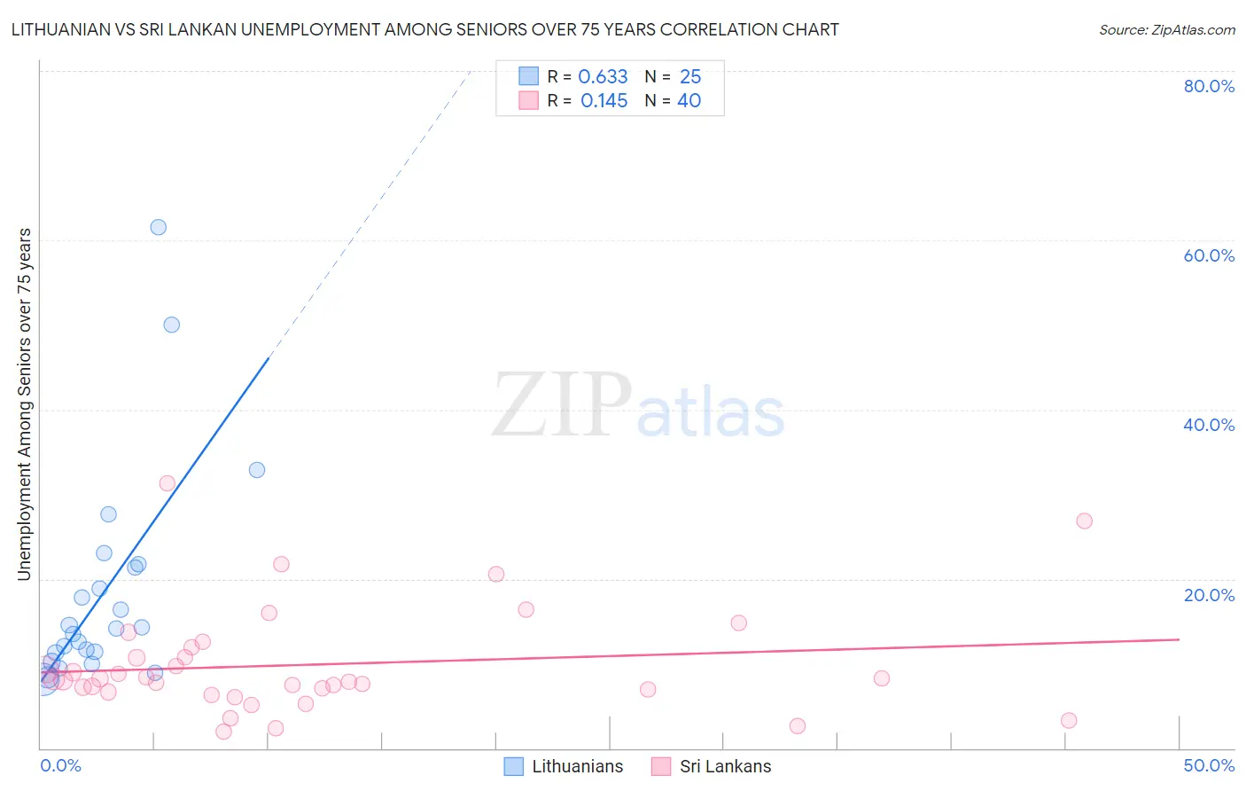 Lithuanian vs Sri Lankan Unemployment Among Seniors over 75 years