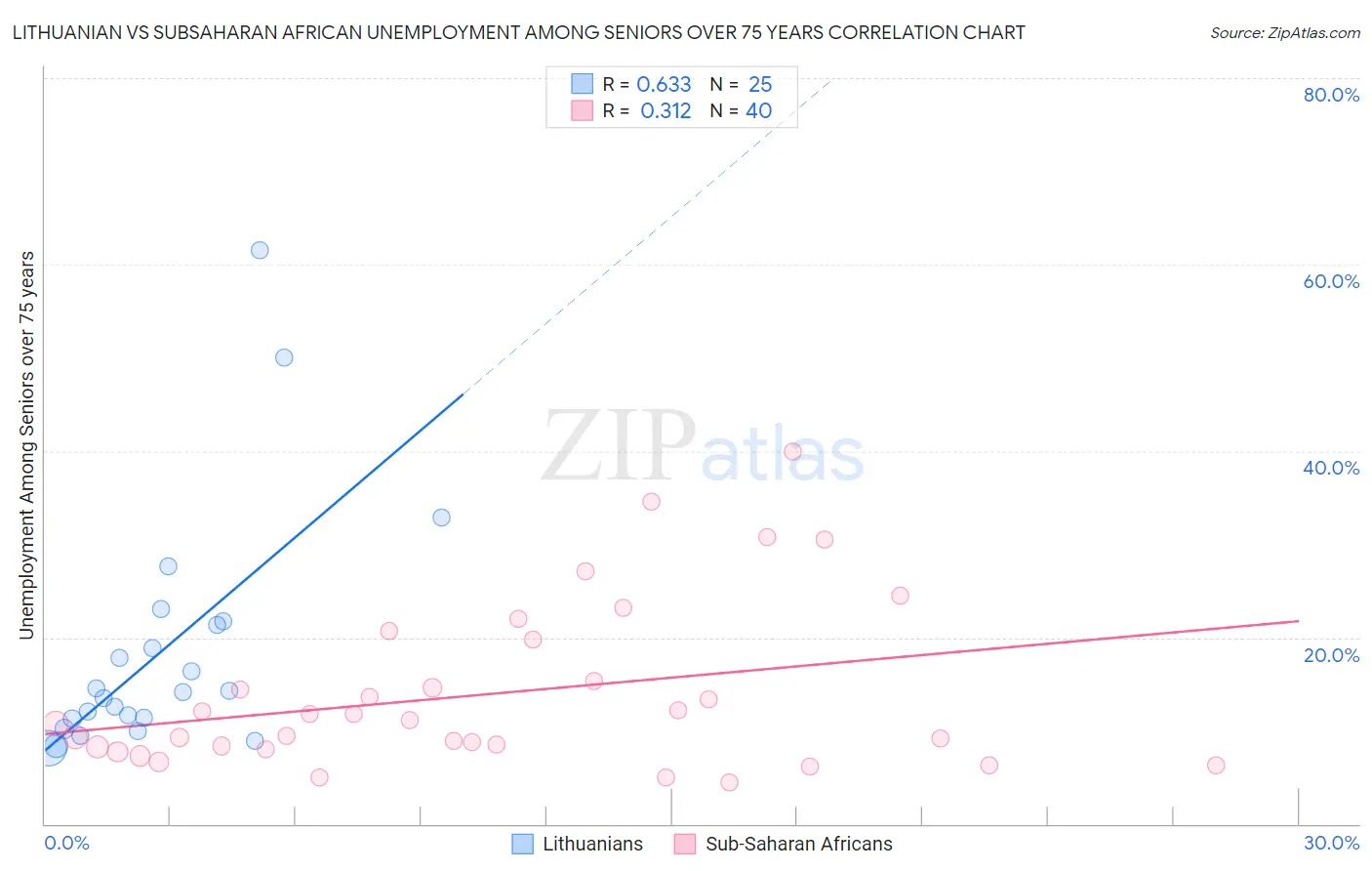 Lithuanian vs Subsaharan African Unemployment Among Seniors over 75 years