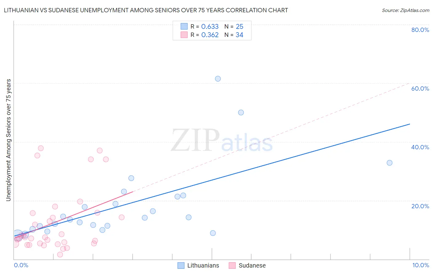 Lithuanian vs Sudanese Unemployment Among Seniors over 75 years