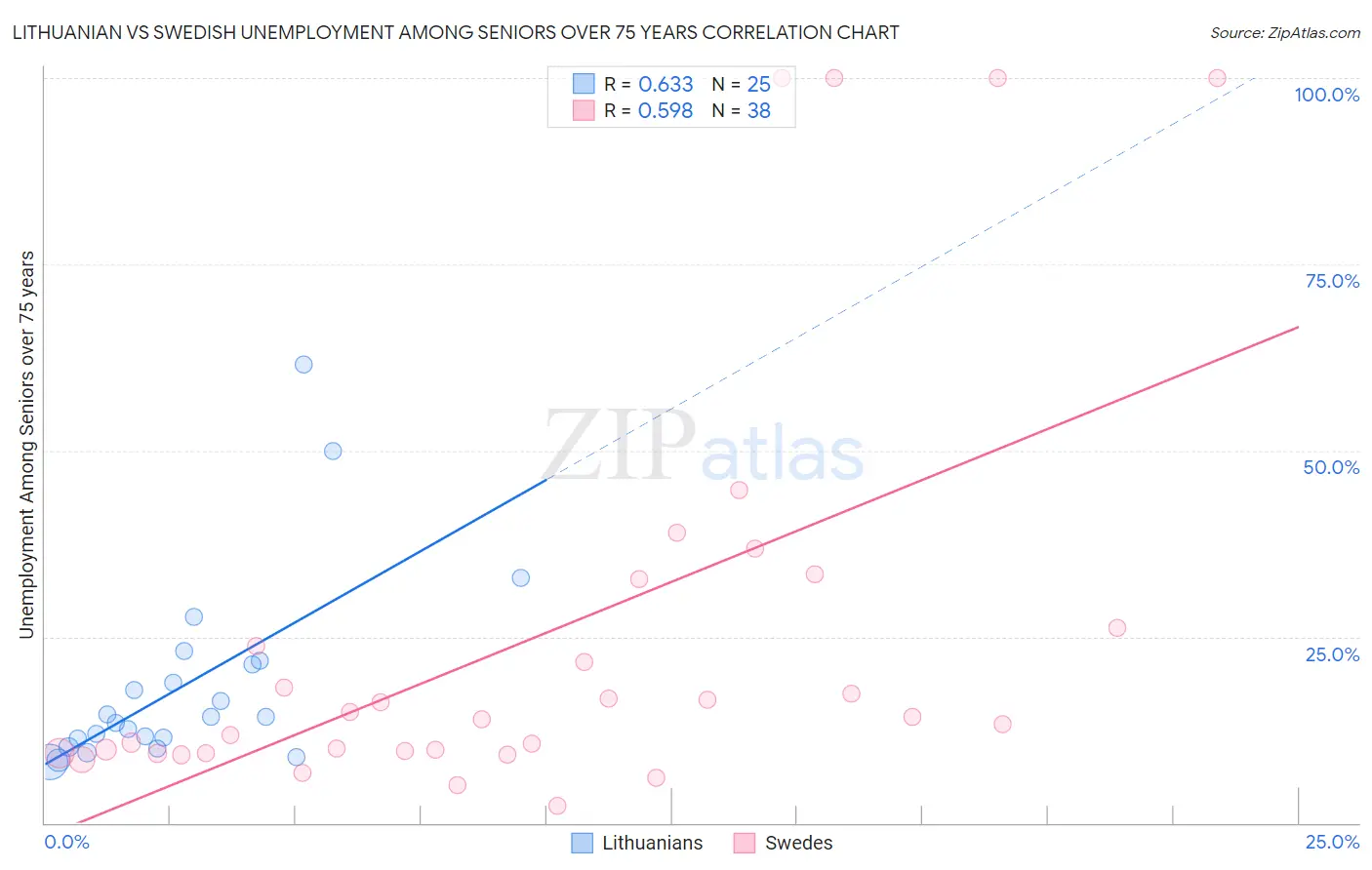 Lithuanian vs Swedish Unemployment Among Seniors over 75 years