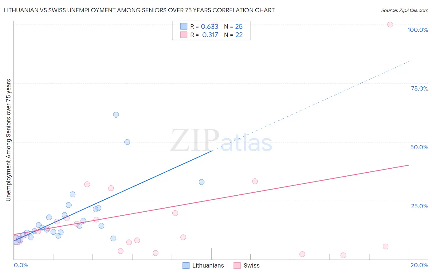 Lithuanian vs Swiss Unemployment Among Seniors over 75 years