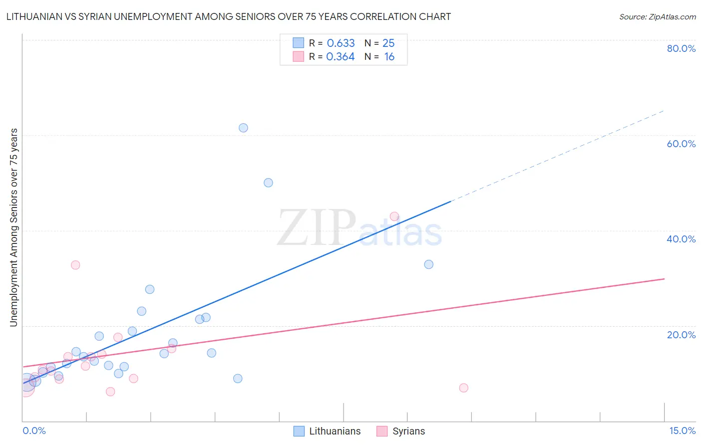 Lithuanian vs Syrian Unemployment Among Seniors over 75 years