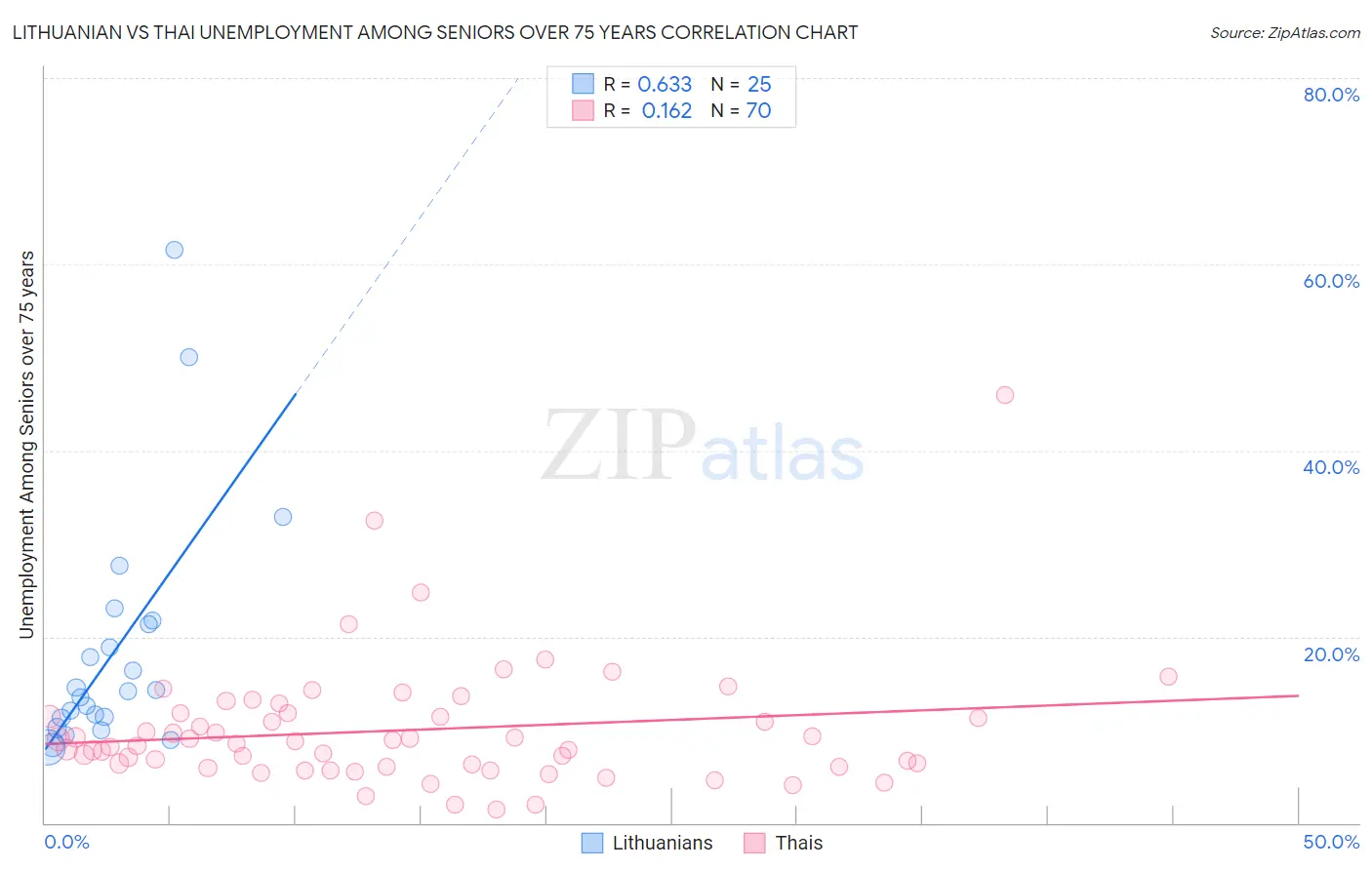Lithuanian vs Thai Unemployment Among Seniors over 75 years