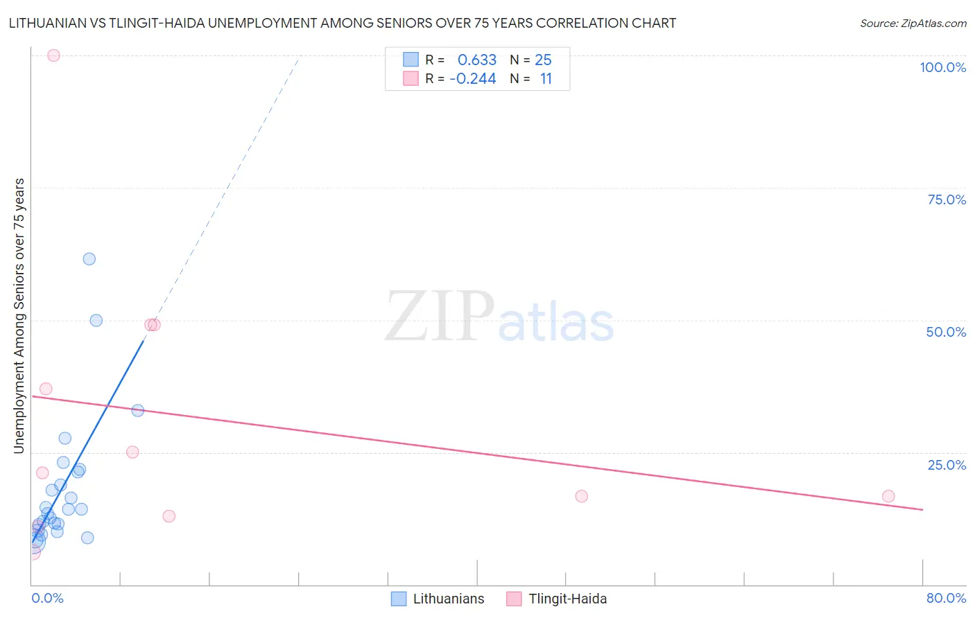 Lithuanian vs Tlingit-Haida Unemployment Among Seniors over 75 years