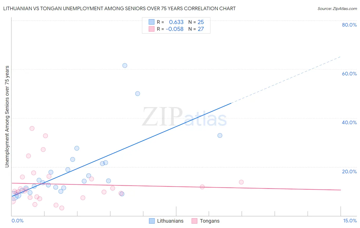 Lithuanian vs Tongan Unemployment Among Seniors over 75 years