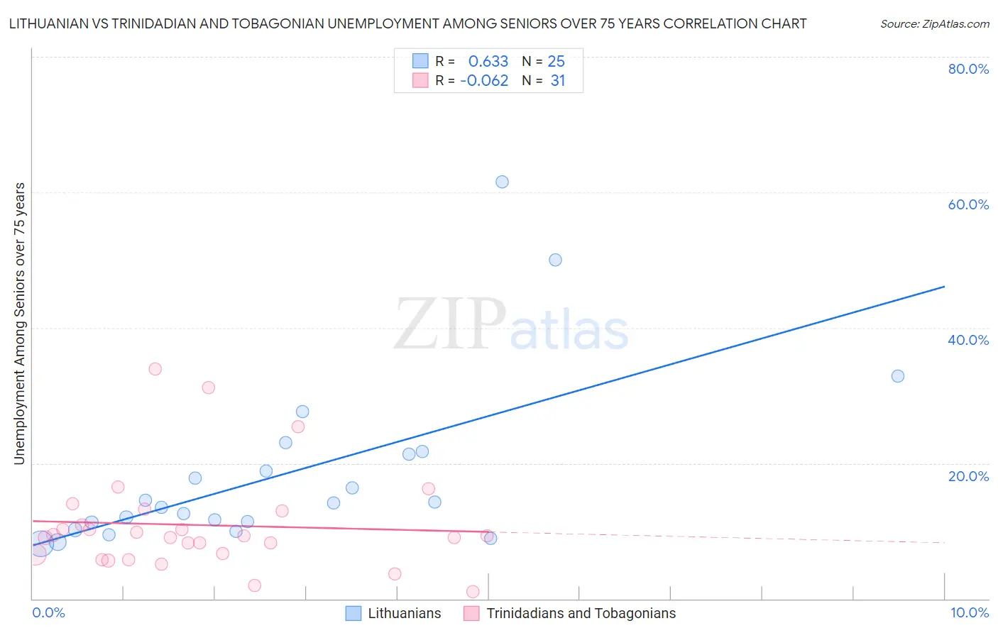 Lithuanian vs Trinidadian and Tobagonian Unemployment Among Seniors over 75 years